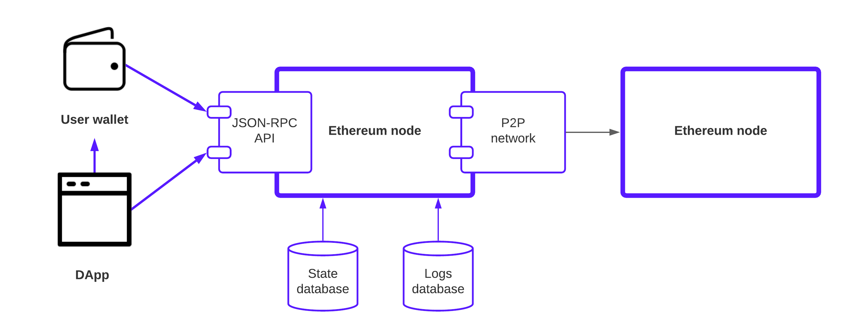 EVM Architecture